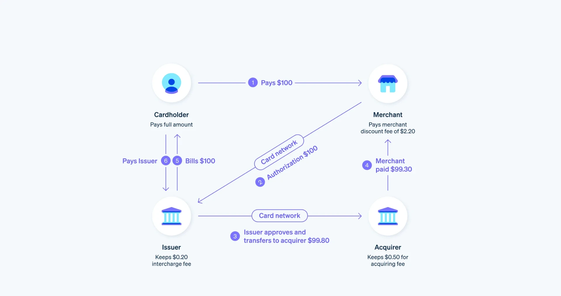 Diagram of a $100 card transaction showing the cardholder paying $100, the issuer keeping $0.20 in interchange, the acquirer keeping $0.50 in acquiring fees, and the merchant receiving $99.30 after a $2.20 merchant discount fee.
