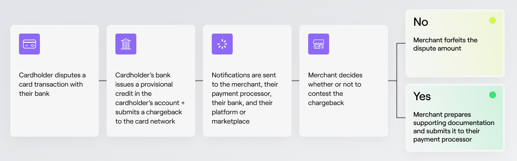 Flow diagram: cardholder disputes a transaction, the bank issues a provisional credit and files a chargeback, notifications go to the merchant, processor, bank and platform, and the merchant chooses whether to contest.