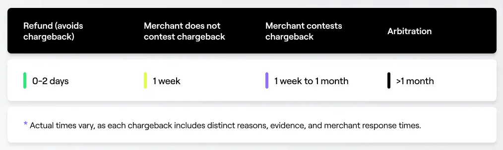 Timeline: a refund avoids a chargeback in 0–2 days, an uncontested chargeback takes about a week, a contested chargeback one week to one month, and arbitration more than a month.