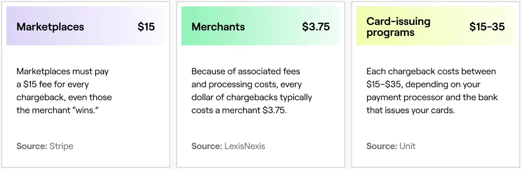 Cost cards: marketplaces pay a $15 fee per chargeback even when the merchant wins, merchants lose about $3.75 per dollar disputed, and card-issuing programs pay $15–$35 per chargeback.