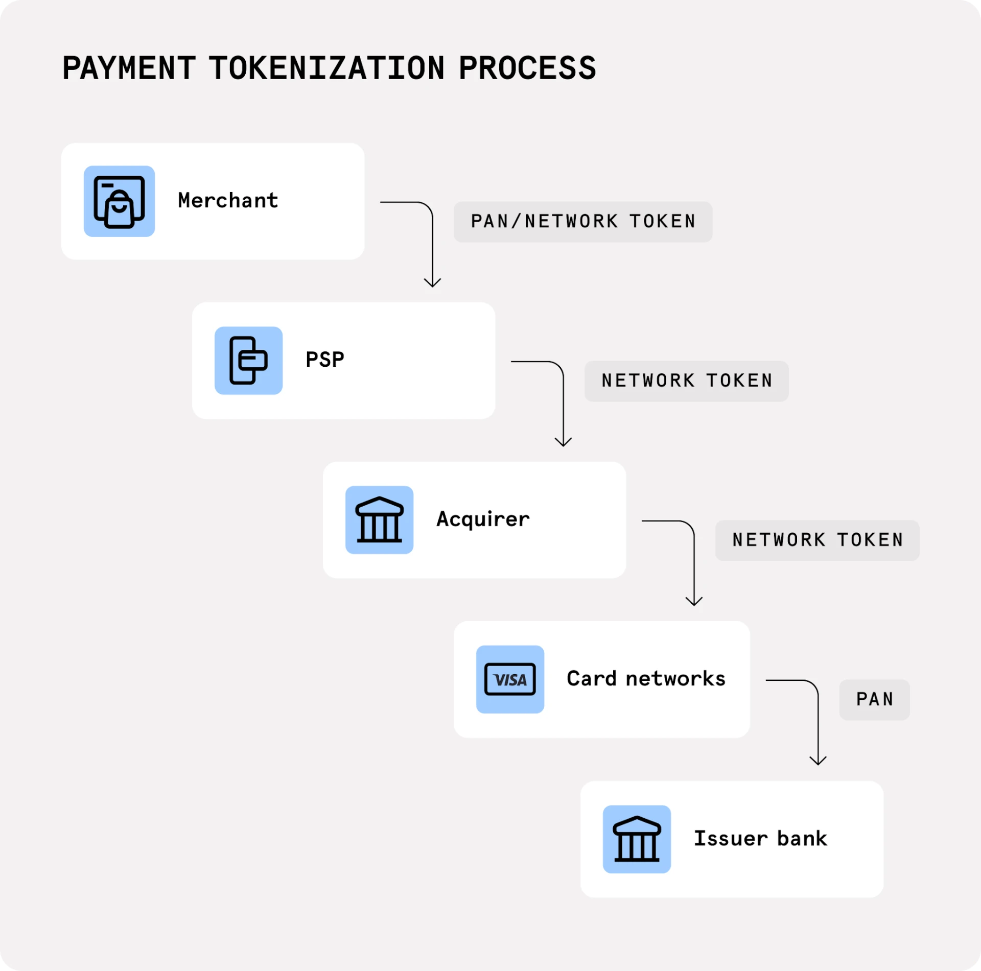 Payment tokenization process: merchant sends PAN or network token to PSP, PSP passes a network token to the acquirer, the acquirer passes it to the card networks, and the networks pass the PAN to the issuer bank.
