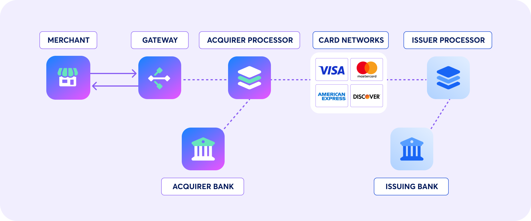 Diagram showing the five parties in a card transaction: Merchant, Gateway, Acquirer Processor, Card Networks (Visa, Mastercard, Amex, Discover), and Issuer Processor, connected by arrows showing authorization and settlement flow.